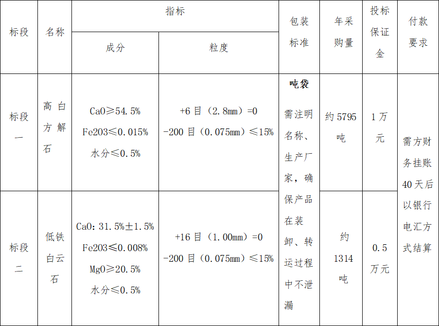 4#爐高白方解石、低鐵白云石招標公告(圖1)